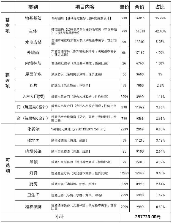 一個(gè)農(nóng)村鄉(xiāng)村小別墅造價(jià)費(fèi)用是怎樣的？